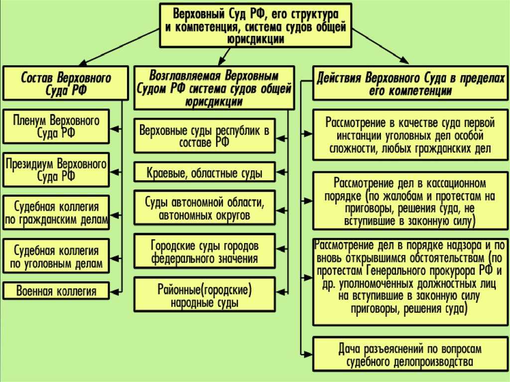 Вопрос 230. арбитражные суды в российской федерации. система, полномочия. экзамен на адвоката.