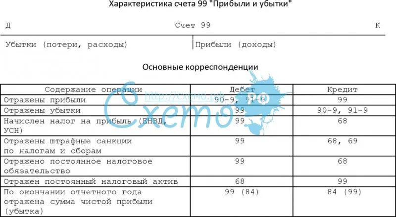 Учет финансовых результатов