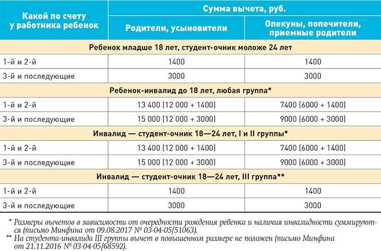 Налоговый вычет на ребенка