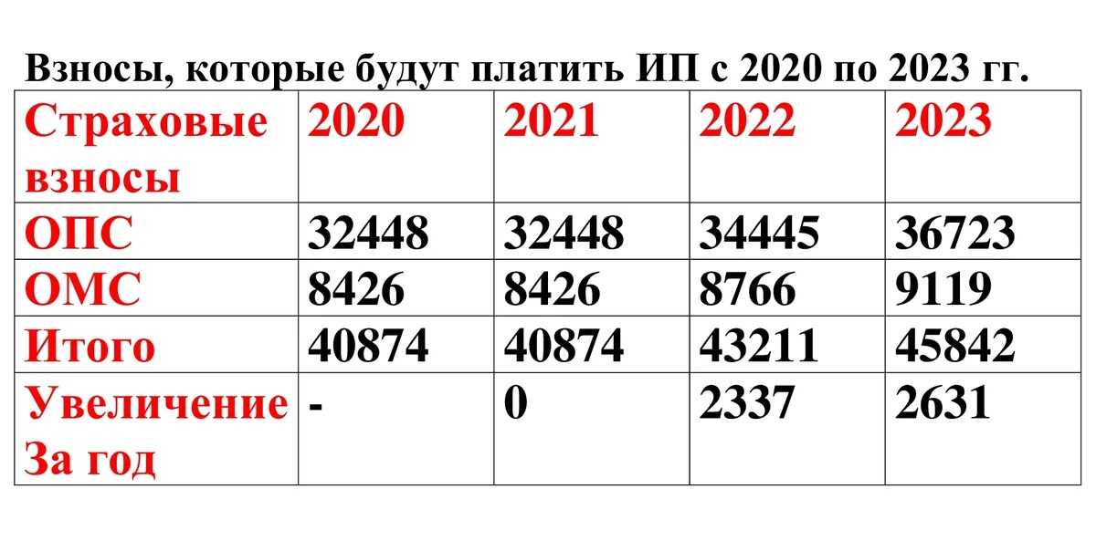 Как ип на усн 6% уменьшить налог на страховые взносы