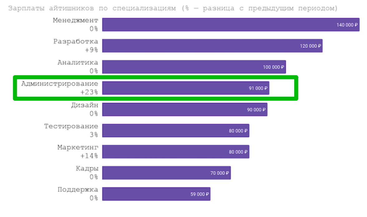 Зарплаты бухгалтеров в россии