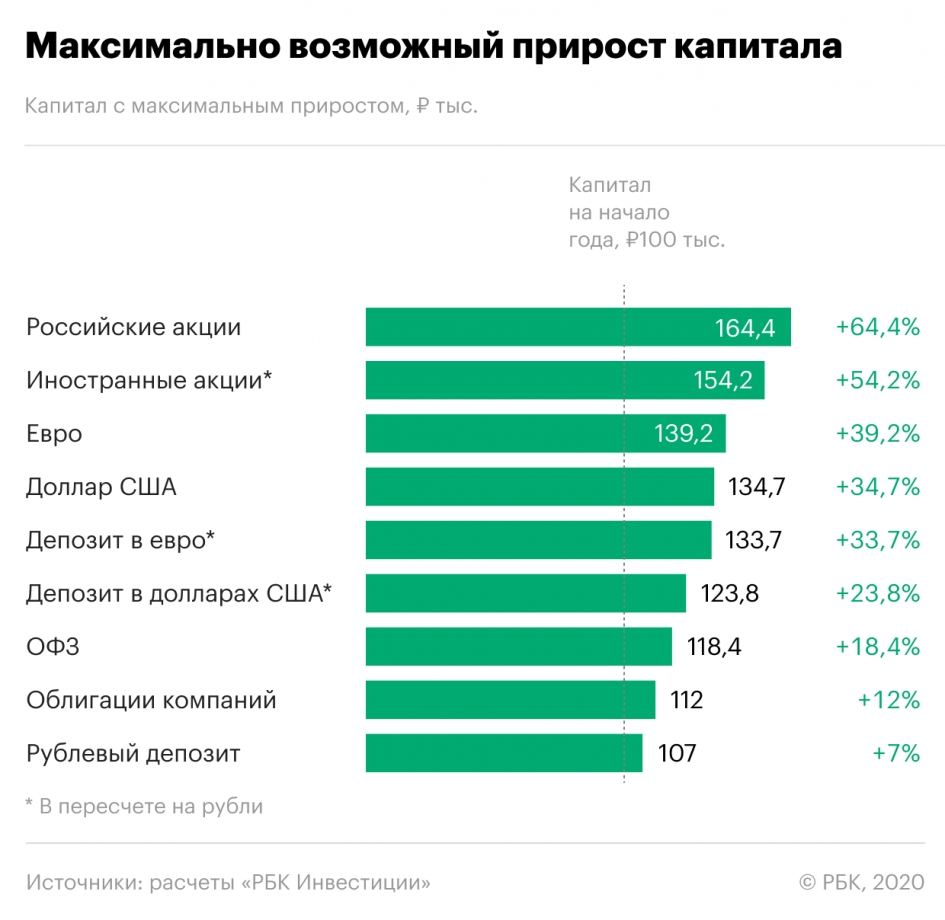 Куда вложить деньги выгодно