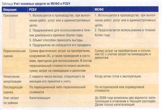 Различия в определении финансовой аренды: различия мсфо и рсбу, корректировка