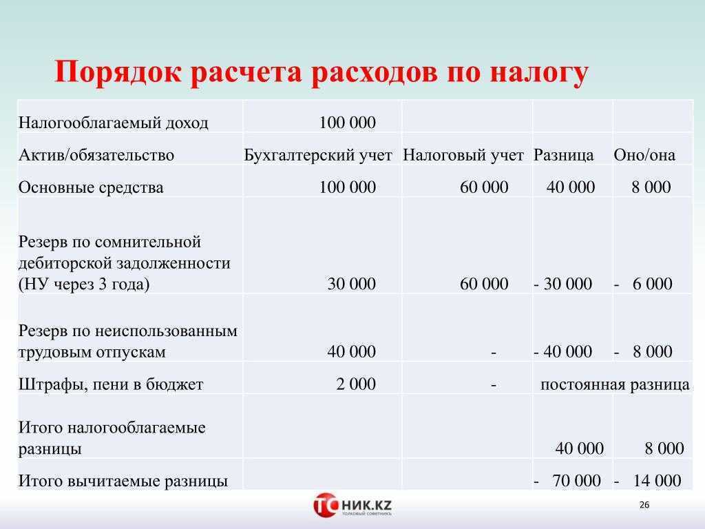 Отложенные налоговые обязательства