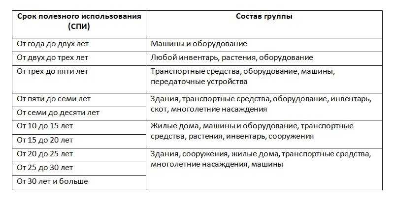 Срок полезного использования основных средств: как определить спи объекта ос в бухгалтерском и налоговом учете, группы по классификатору, изменение и пересмотр