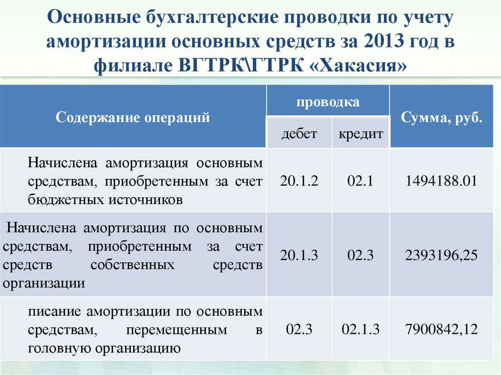 На каком основании можно уменьшить спи и соответственно остаточную стоимость ос декабрем 2022 года?