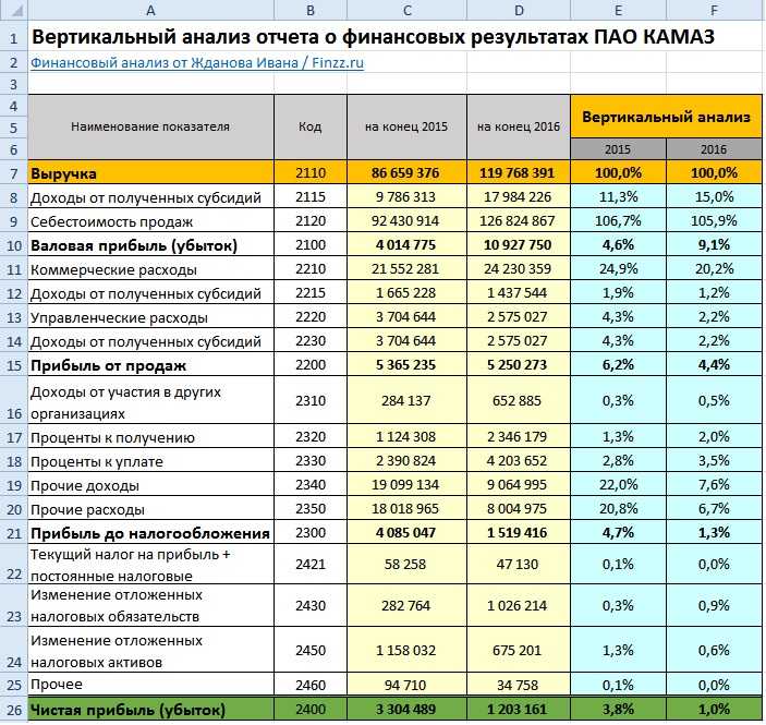 Анализ счета в 1с