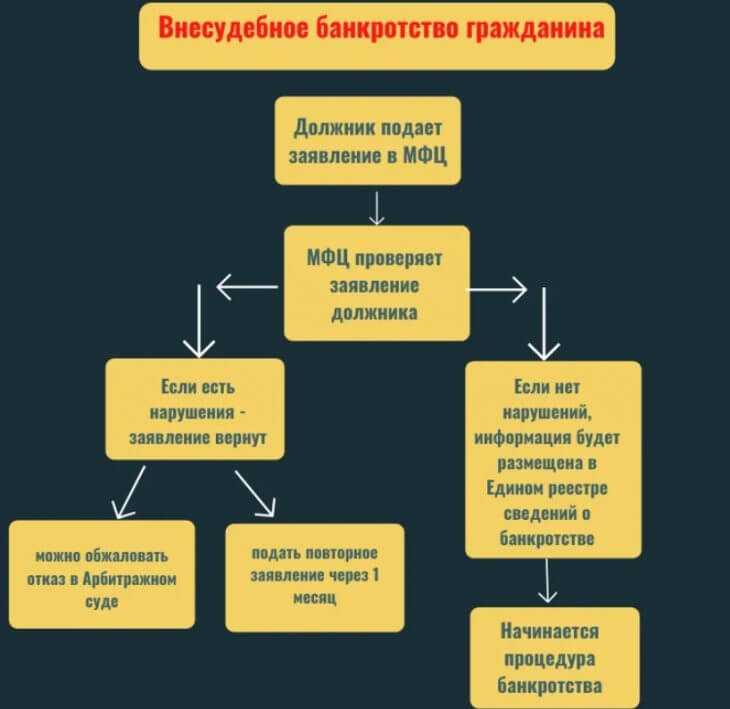 Как списать долги через внесудебное банкротство физических лиц в 2024 году