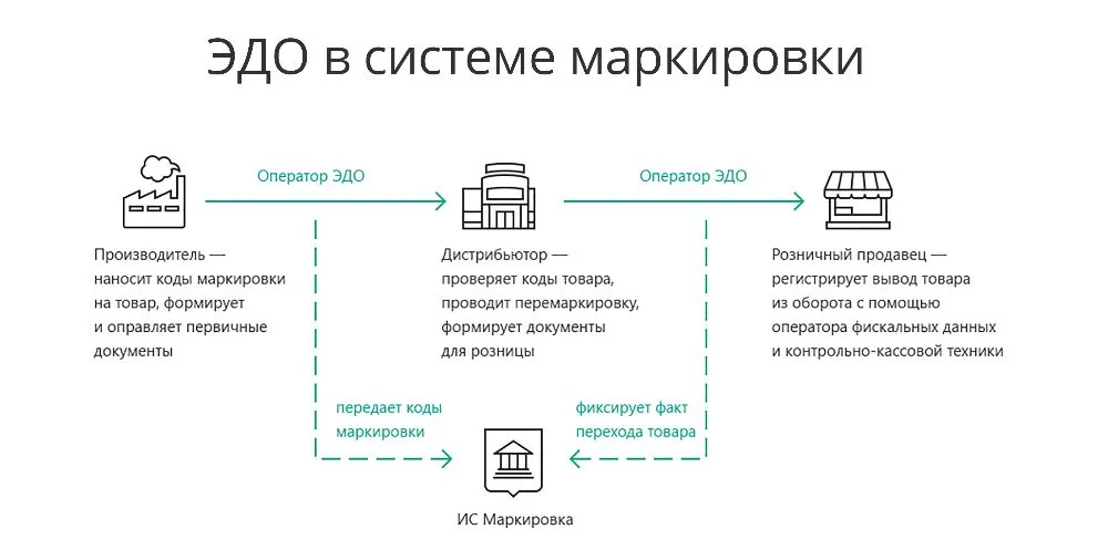 Внедрение учета маркированной продукции в сыроварне | статьи
