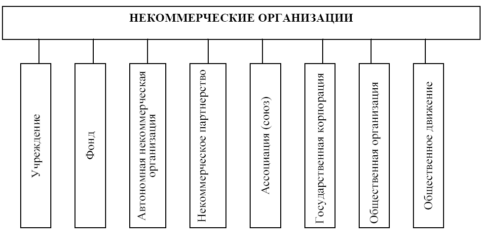 Некоммерческие организации и их виды