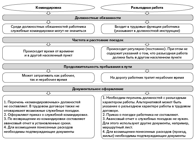 Отличия разъездного характера работы и командировок - работа