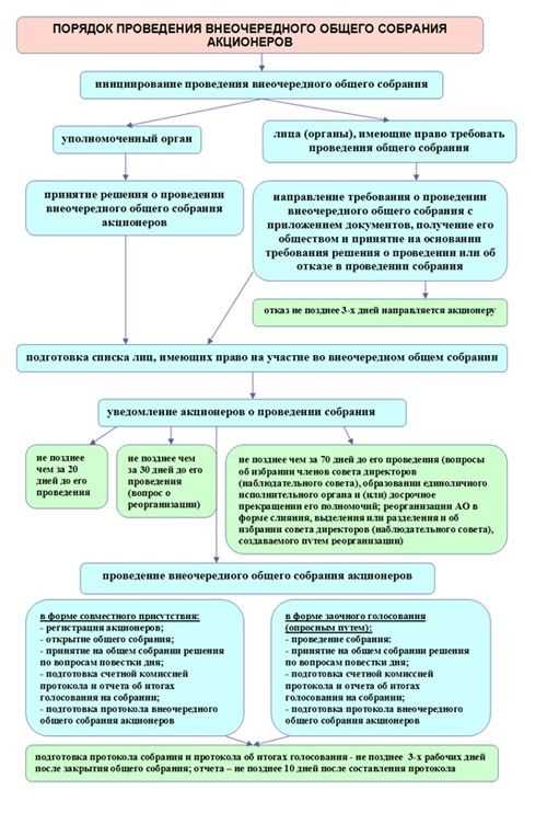 Вопросы, которые решает общее собрание акционеров
