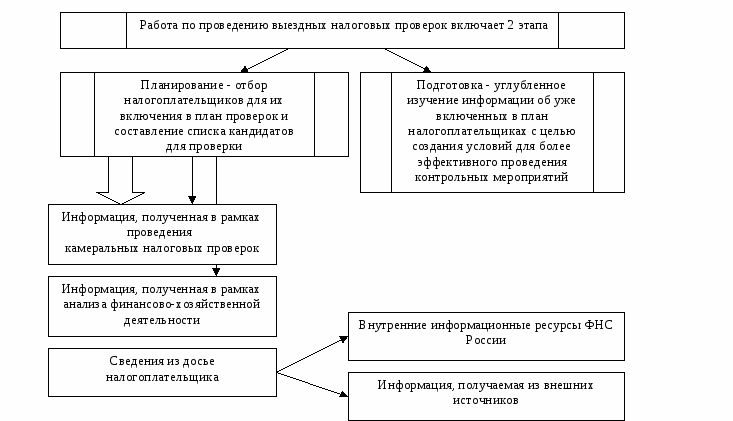 Как инициировать налоговую проверку?