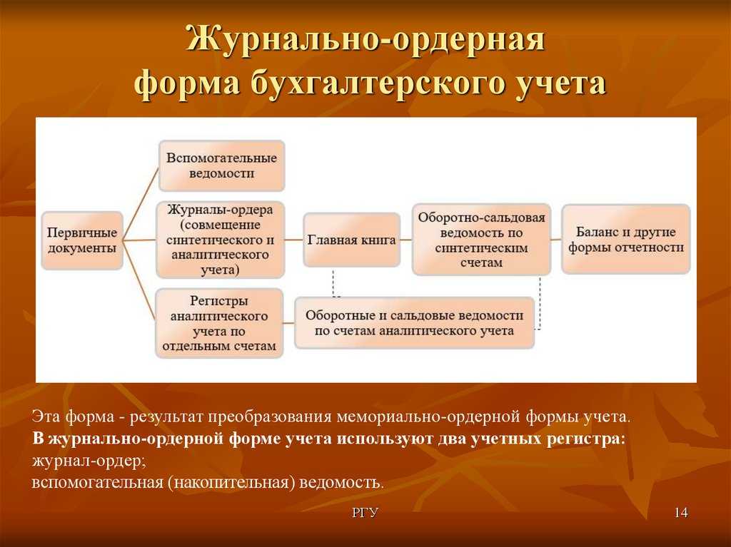 Журнально ордерная форма счетоводства. журнально-ордерная форма ведения учета. основные принципы создания