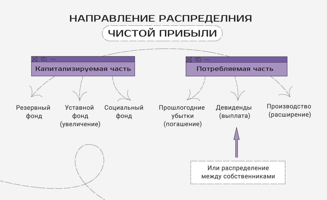 Как рассчитать чистую прибыль + формула расчета