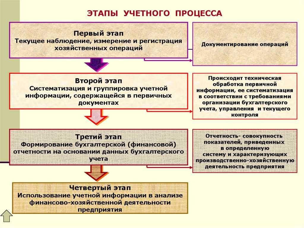 Базовые принципы бухгалтерского учета