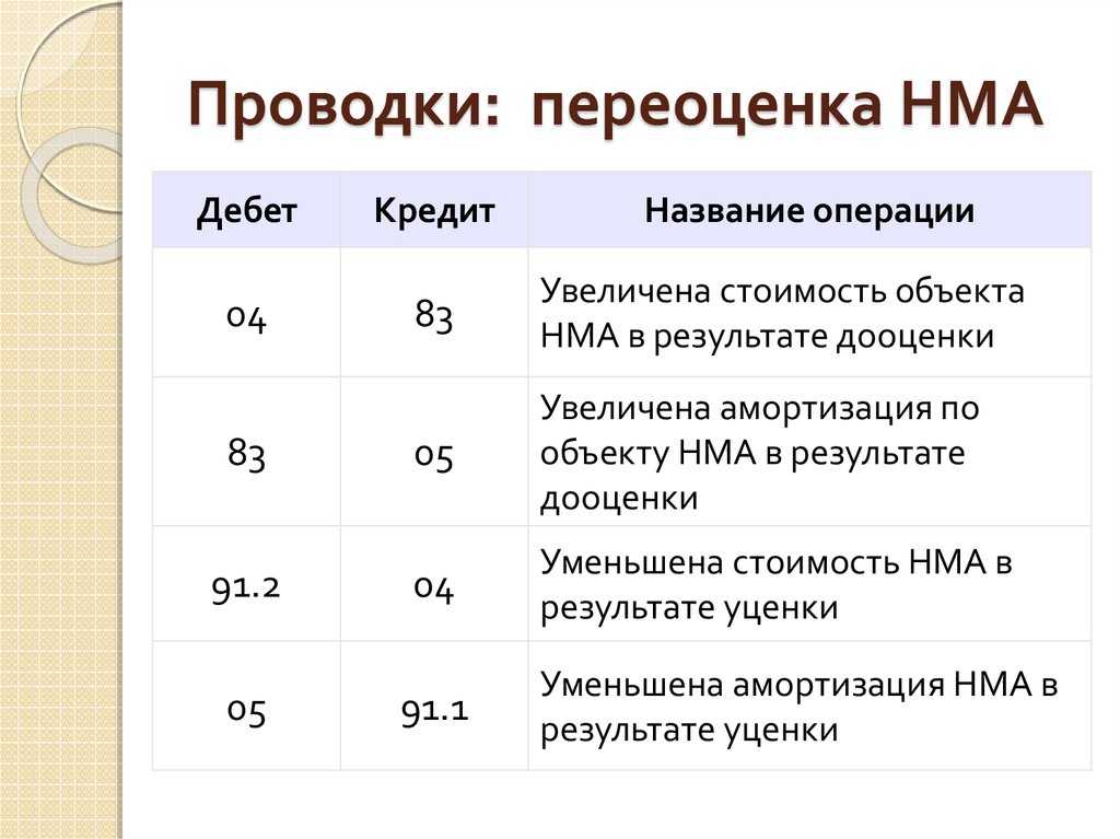 Списание дооценки основных средств при выбытии, проводки по переоценке