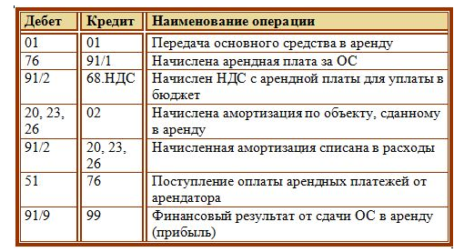Учет аренды у арендатора по фсбу 25/2018 | бух.1с - сайт для современного бухгалтера