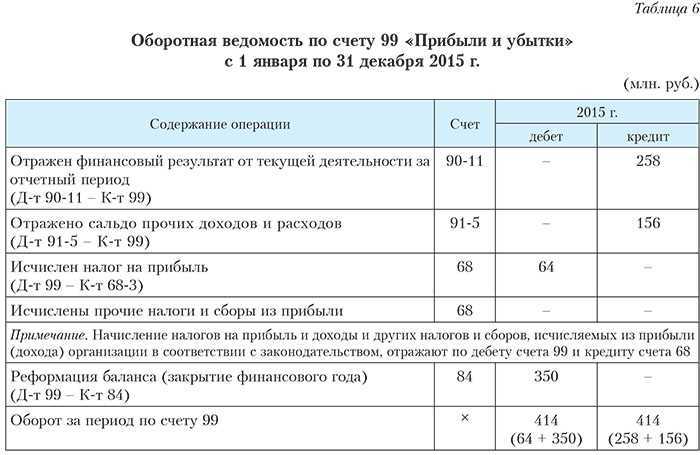 Сальдирование убытков по ценным бумагам: как законно снизить налог инвестору | ндфлка