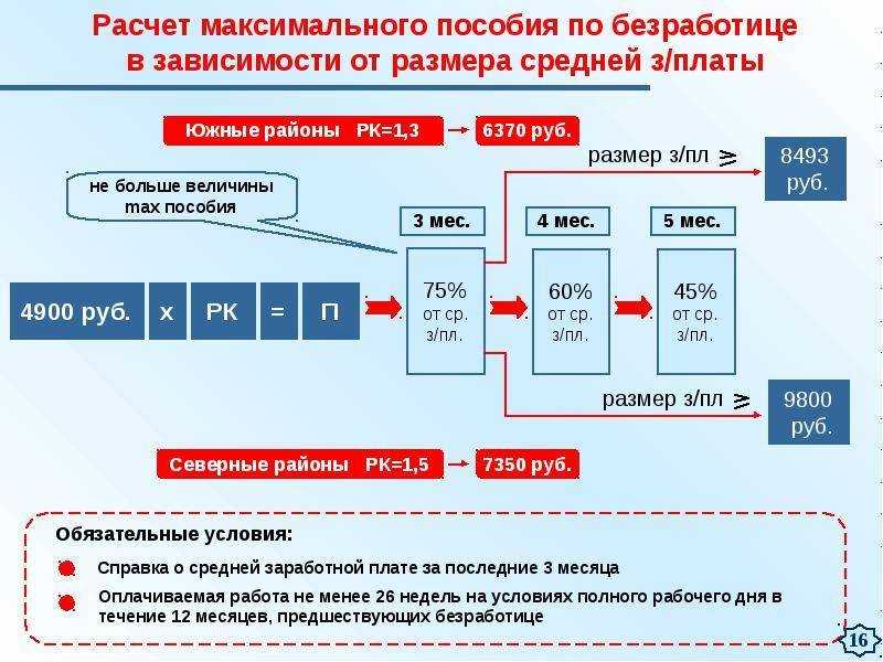 Статус безработного и условия его получения