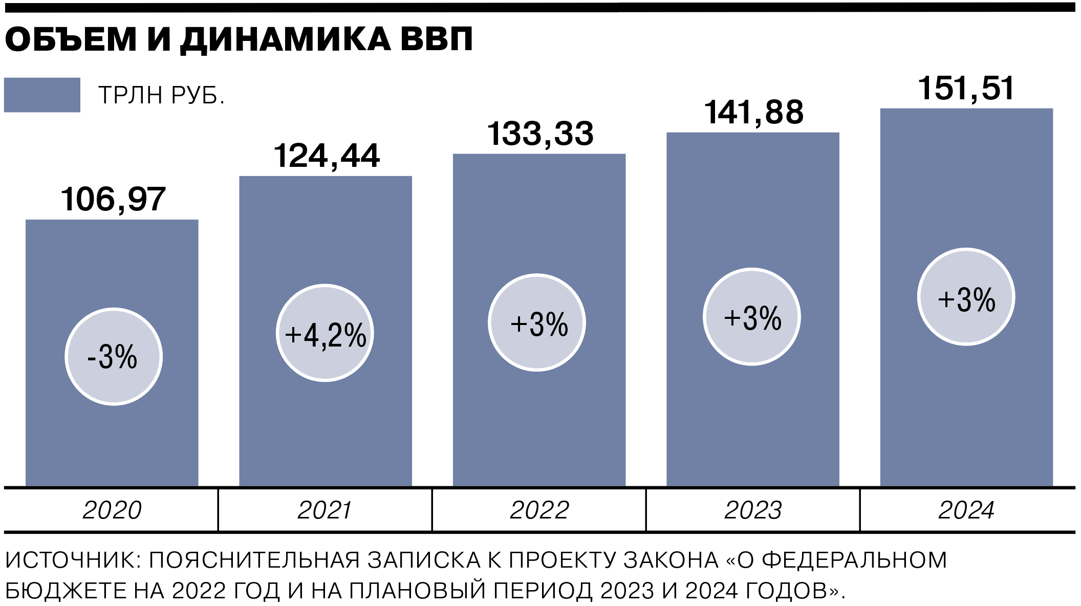 Правительство подготовило проект трехлетнего бюджета на 2024–2026  годы. доходы и расходы вырастут на 30%. подробности