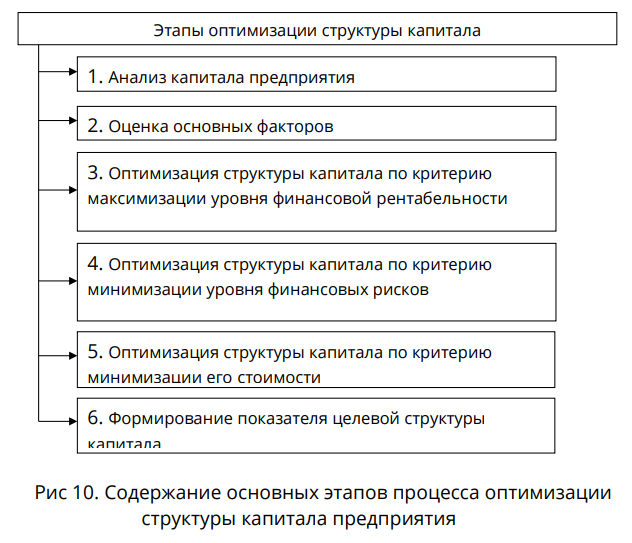 Рекомендации по оптимизации структуры источников финансирования активов, оценка эффективности структуры источников финансирования ооо «трехгорный керамический завод»