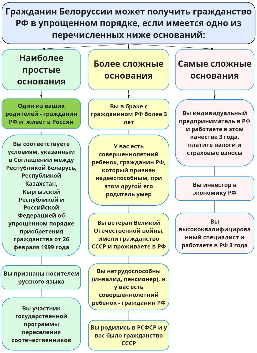 Прием в гражданство в упрощенном порядке