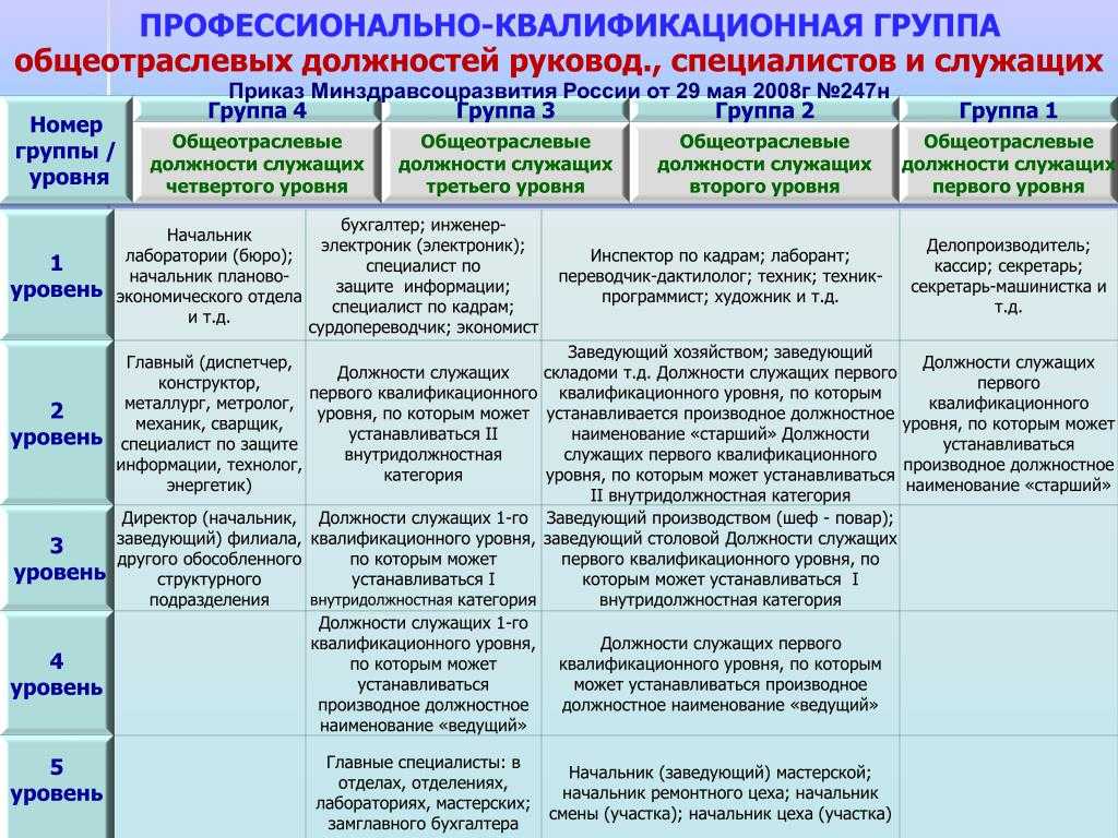Получение кадровых данных в конфигурации 1c зуп 3.1 с помощью бсп