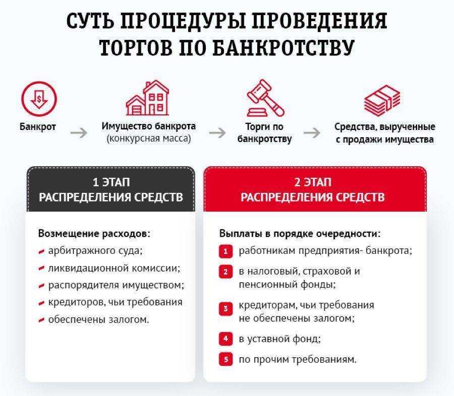 Как проходят торги по банкротству физ. лиц: что отберут, а что оставят в 2024 | fcbg