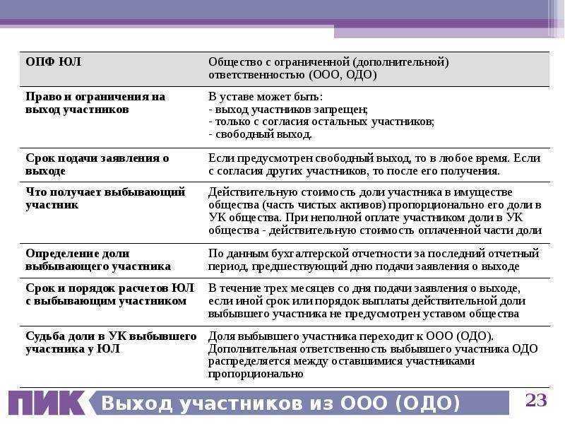 Фз об ооо 2024 года, статьи в действующей редакции: прибыть и дивиденды, полномочия директора и соучредителя, ликвидация и др.