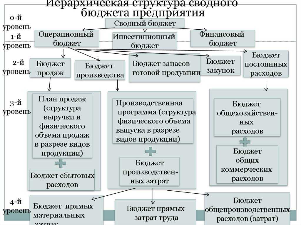 Система бюджетирования и принципы ее построения. принципы построения системы бюджетирования