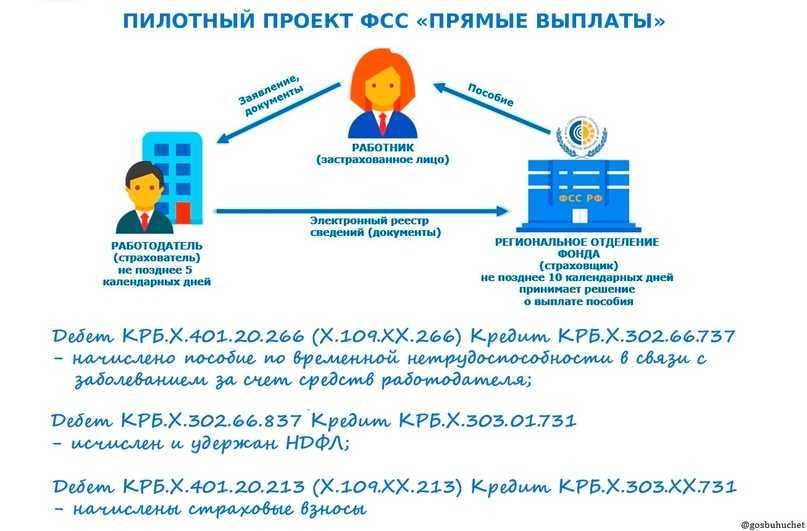 Как отправить больничные через сбис: сэдо в 2024 году | администрация волотовского муниципального округа