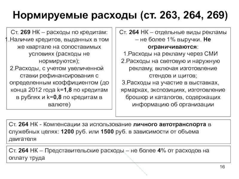 Расходы на рекламу
