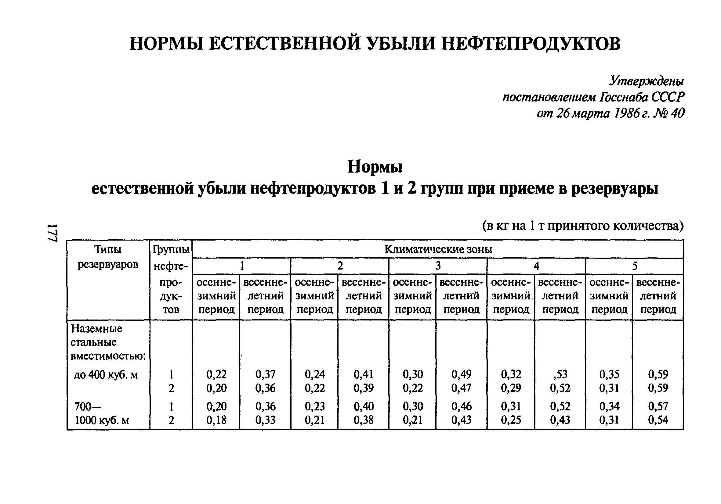Учет естественной убыли товаров: при хранении, при транспортировке: проводки