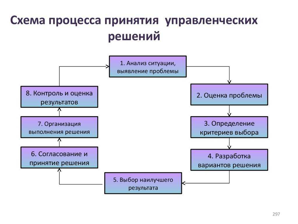 Управленческие решения - подборка научных статей, лекционных материалов и студенческих работ
