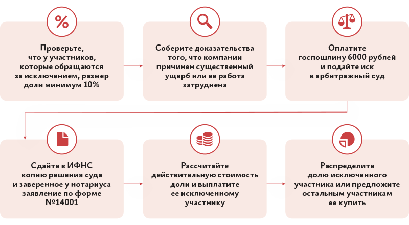 Смена учредителя в ооо 2023