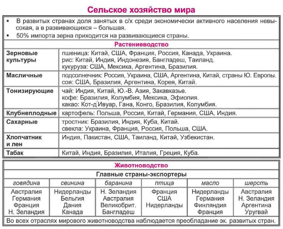 Технические культуры выращиваемые в нашей стране