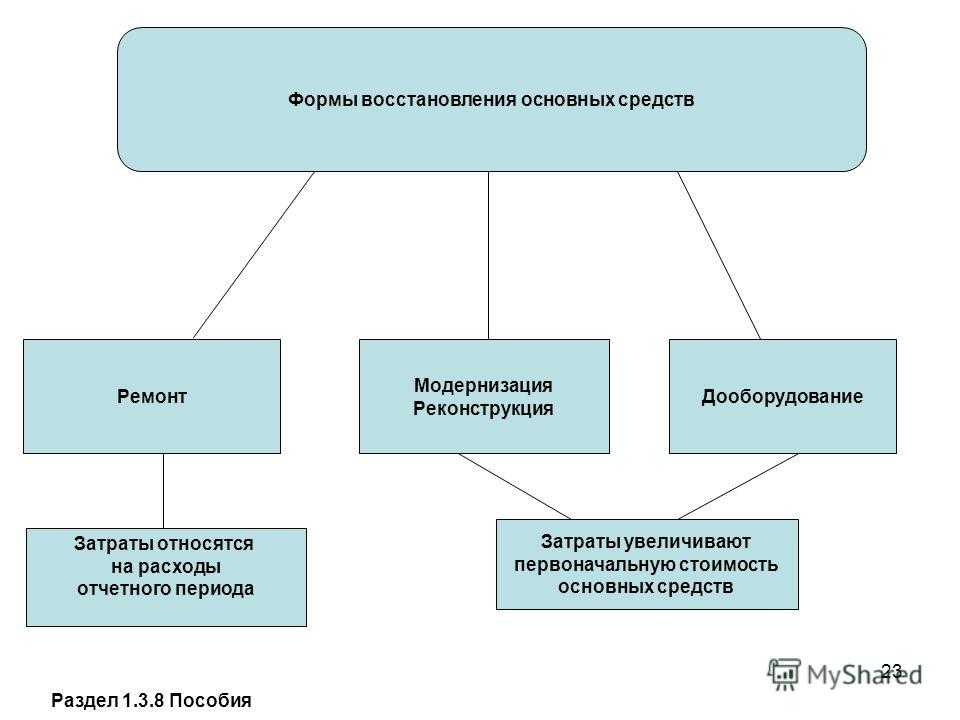 Как законсервировать основное средство в 1с 8.3. консервация и расконсервация основных средств. как перевести основное средство на консервацию