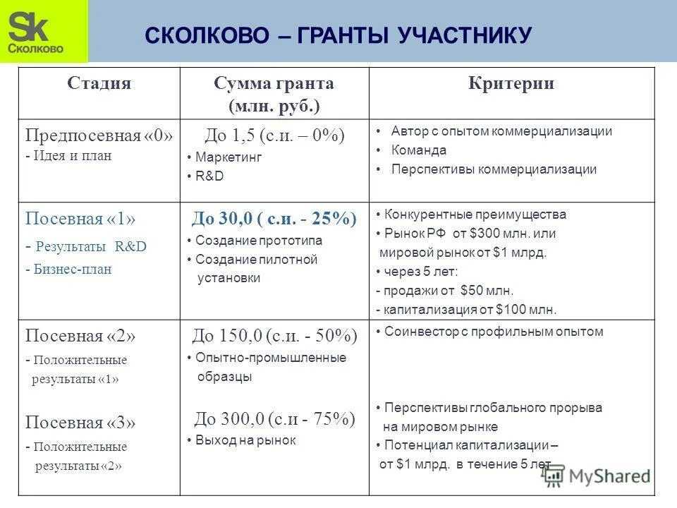 Какие преимущества получают резиденты сколково и как попасть в их ряды?