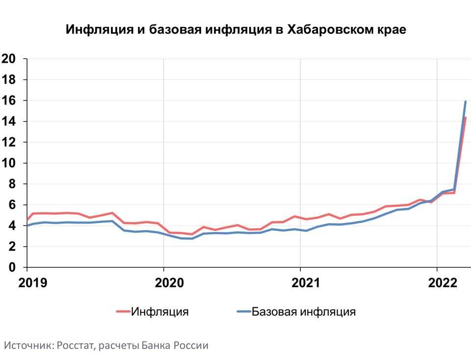 Инфляция в россии в 2023 году: прогноз и реальный уровень на сегодня | bankstoday