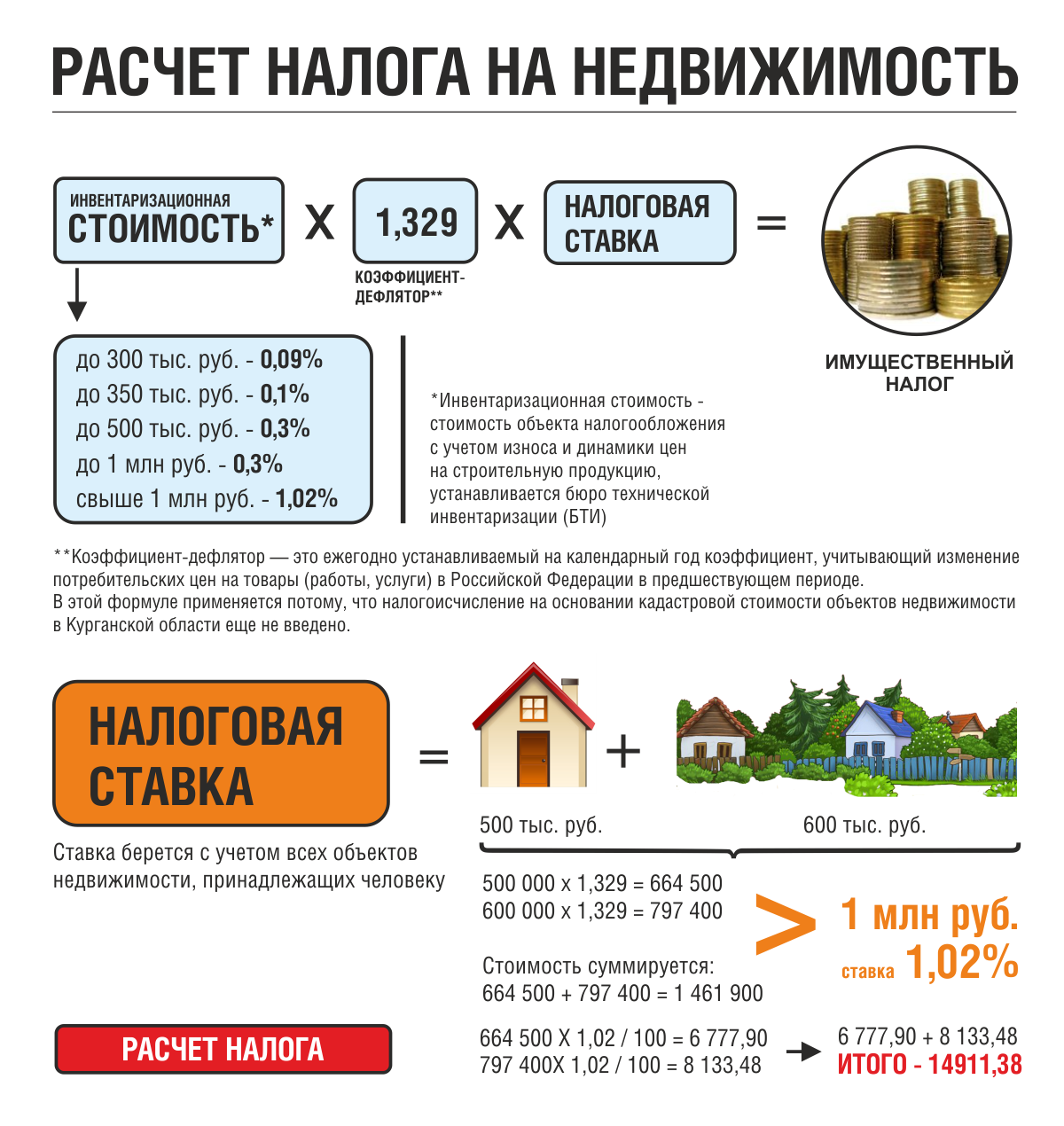 Налогообложение при продаже недвижимости юридическим лицом