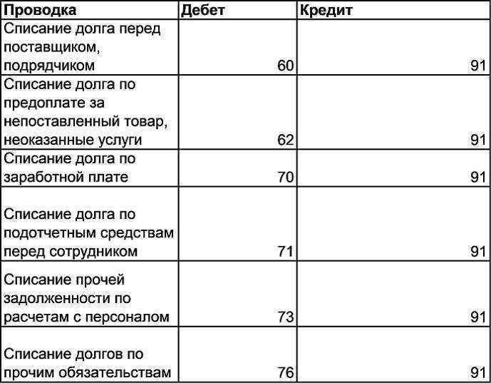 Отражение ндс в бухгалтерском и налоговом учете
