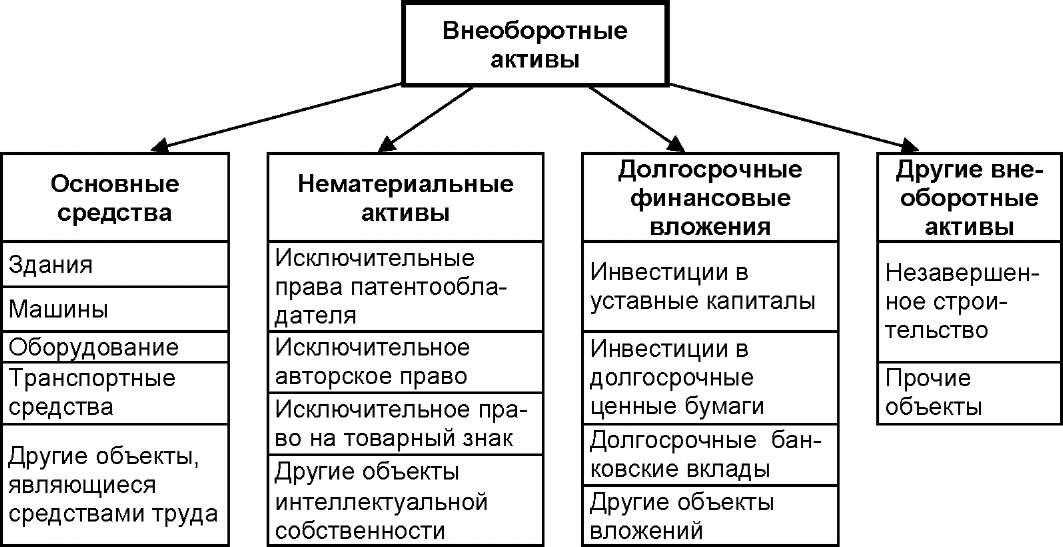 Как вести учёт основных средств в 2023 году: фсбу 6/2020