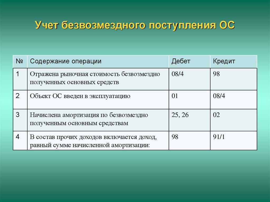 Передача товаров на благотворительность в 1с: бухгалтерии предприятия ред. 3.0 – учет без забот | официальный сайт администрации ашинского городского поселения