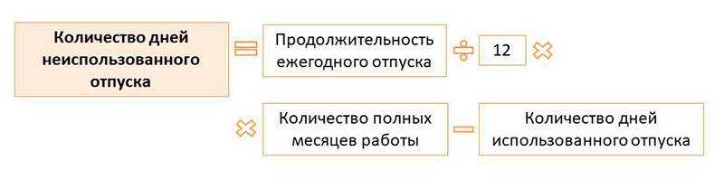 Сохраняется ли право на отпуск при увольнении в порядке перевода