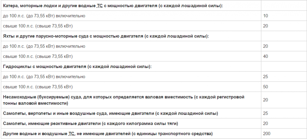 Транспортный налог на катер, гидроцикл: ставки и формула расчёта