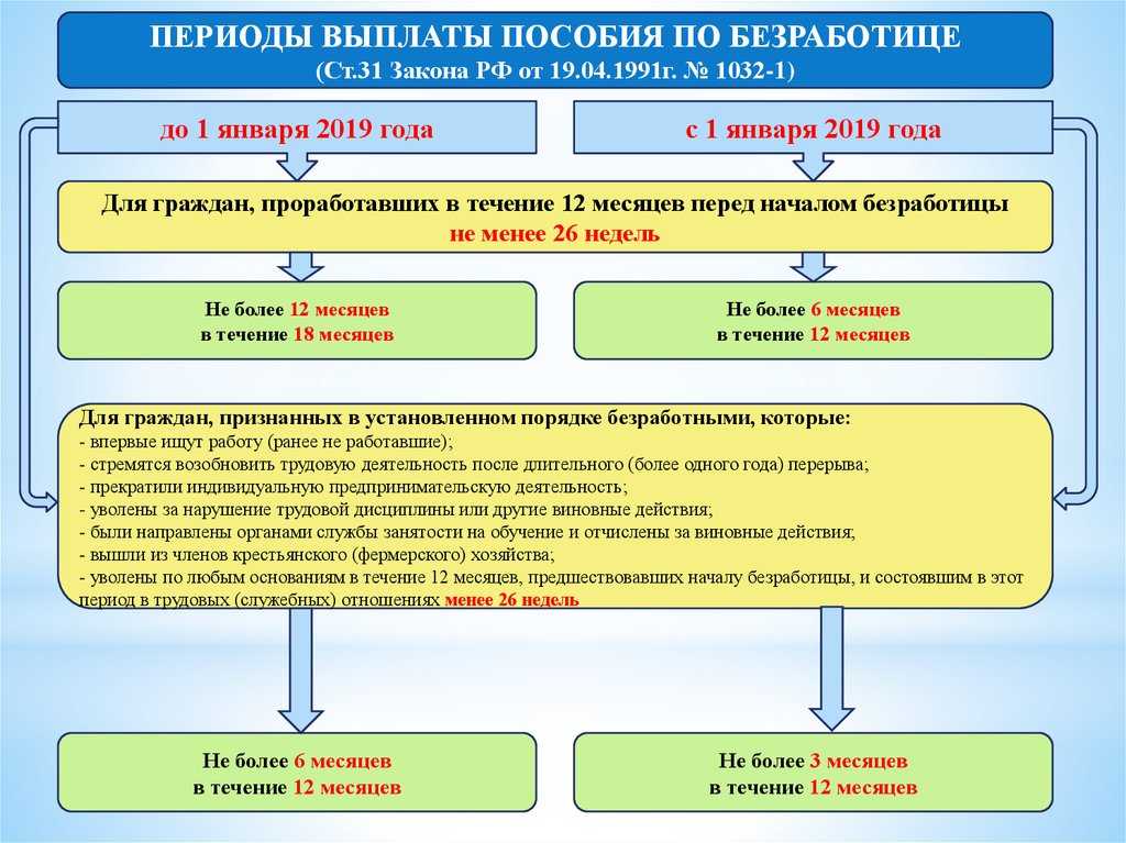 Все о псобии по безработице в 2024: кто и как может оформить