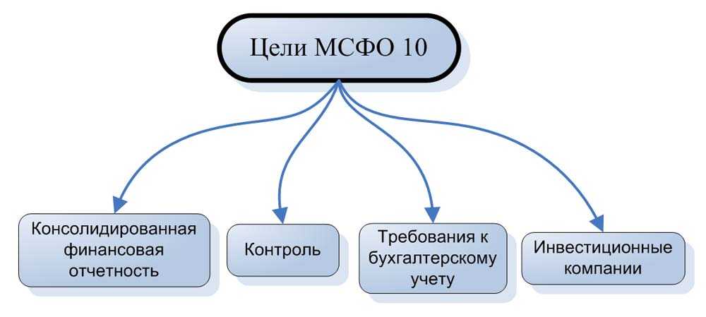 Консолидированная финансовая отчетность по мсфо - инком-аудит