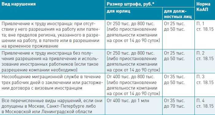 Трудовой патент на работу для иностранных граждан 2021