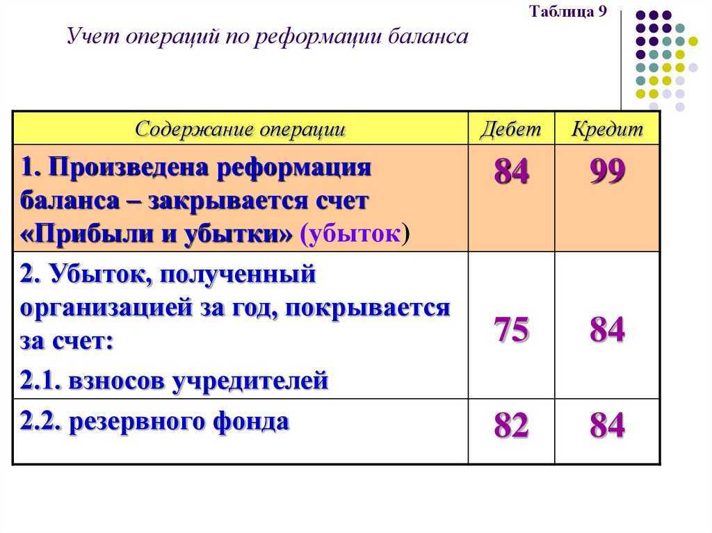 84 счет бухгалтерского учета: что это, как закрывается